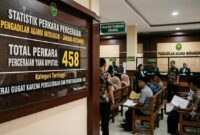 Angka perceraian di Kabupaten Merangin mencapai 458 perkara hingga Juli 2026. Mayoritas kasus merupakan cerai gugat dengan penyebab utama perselisihan rumah tangga.