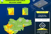 BMKG Jambi memperbarui peringatan dini cuaca 4 Agustus 2026. Hujan lebat disertai petir dan angin kencang berpotensi melanda Kerinci, Sungai Penuh, Merangin, hingga Kota Jambi sampai pukul 19.30 WIB.